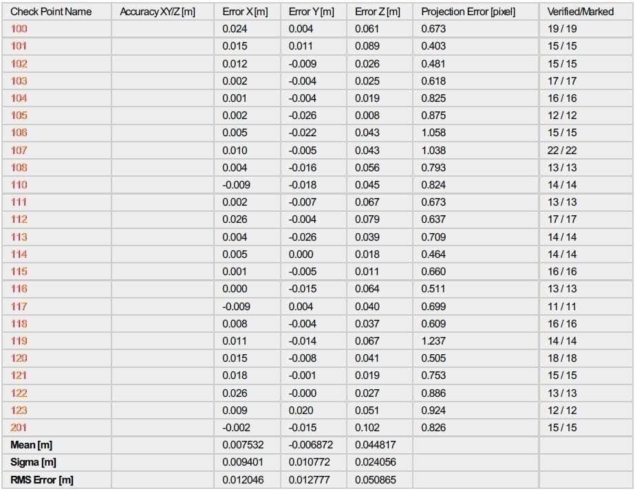 How accurate are drone mapping surveys? 5 drone checkpoint marking table