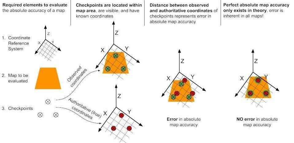How accurate are drone mapping surveys? 3 error checking in drone mapping surveys