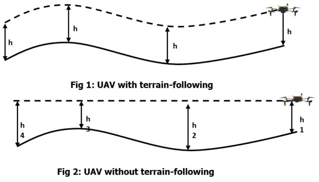 Using terrain following for drone mapping surveys