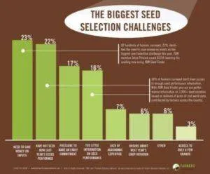 Biggest challenges facing farms in seed selection