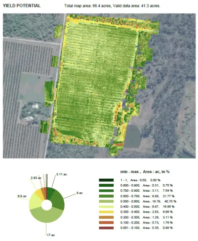 Yield Potential Analysis