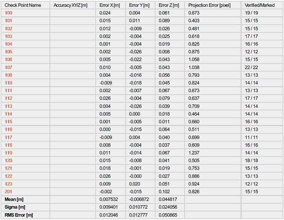 How accurate are drone mapping surveys? 5 drone checkpoint marking table